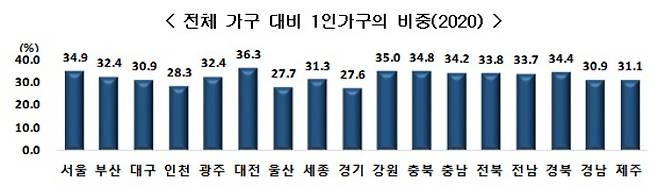 통계청 제공