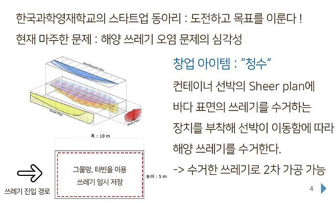 2021 대한민국 청소년 온라인 창업경진대회 대상 작품. 컨테이너 선박에 쓰레기를 거둬들이는 장치를 부착해 해양 쓰레기를 수거한 뒤 이를 재활용해 판매하는 사업 모형이다. 자료 교육부
