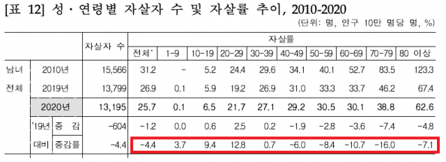 지난해 전체 연령대의 자살률은 2019년에 비해 4.4% 감소했다. 반면 10~30대의 자살률은 전년대비 각각 9.4%, 12.8%, 0.7% 늘었다./통계청 2020년 사망원인 통계