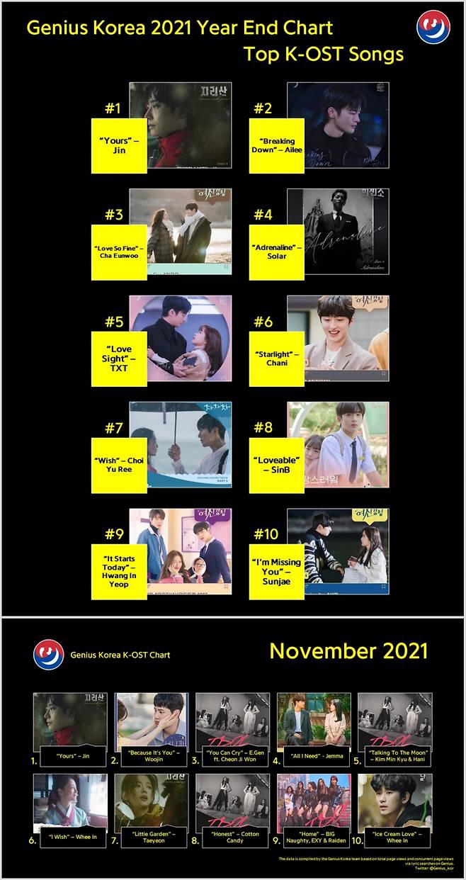 방탄소년단 진 'Yours' 지니어스 코리아 11월 韓OST 1위→2021년 연말 차트 1위..美의 남신 '아름다운 기록'