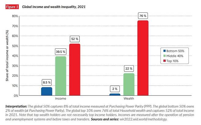 2021년 기준 세계 소득(왼쪽)과 부(오른쪽)의 불평등  [세계불평등보고서 갈무리. 재판매 및 DB 금지]