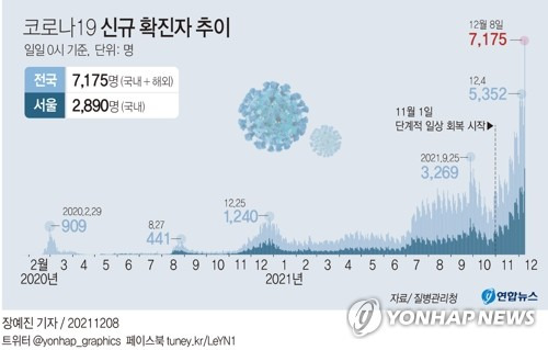 [그래픽] 코로나19 신규 확진자 추이 (서울=연합뉴스) 장예진 기자 = jin34@yna.co.kr