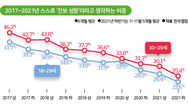 시각물_2017~2021년 스스로 ‘진보 성향’이라고 생각하는 비중