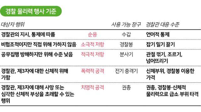 경찰 물리력 행사 기준