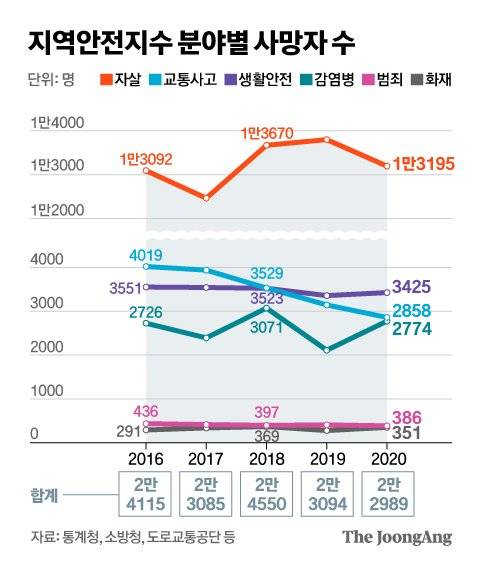지역안전지수 분야별 사망자 수. 그래픽=신재민 기자 shin.jaemin@joongang.co.kr