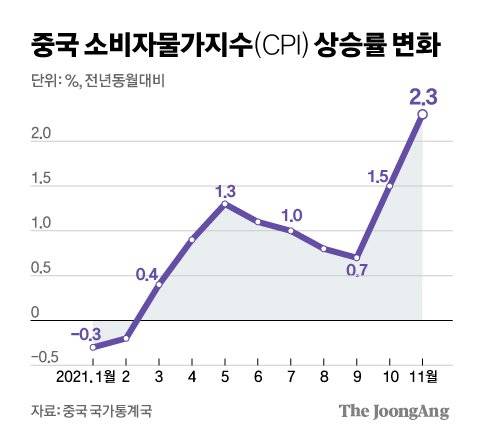 중국 소비자물가지수(CPI) 상승률 변화. 그래픽=신재민 기자 shin.jaemin@joongang.co.kr