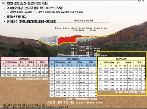 문화재청이 김포 장릉에서 바라보는 경관을 분석한 자료. 기존 장릉 정면 시야에 위치한 동산과 삼성아파트를 기준(노란선)으로 삼아 능에서 보이는 경관을 보존할 경우, 현재 논란이 된 역사문화환경 보존지역 내 고층아파트 3곳은 최대 209세대, 최소 22세대씩을 줄여야 한다. 자료 문화재청