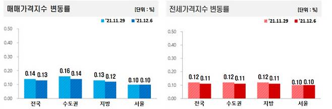 12월 첫째주 매매가격지수와 전세가격지수 변동률. 한국부동산원 자료