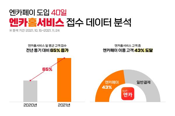 “계약금만 결제해도 집앞배송”…엔카, `엔카페이` 도입 후 고객 접수↑ [사진제공=엔카닷컴]