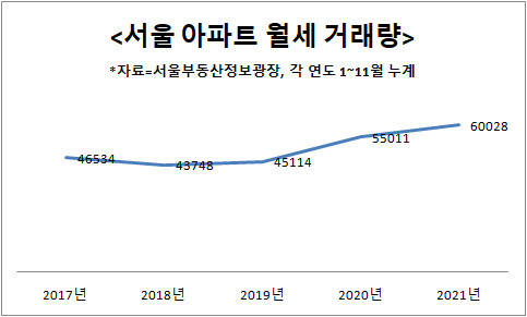 최근 5년간 서울 아파트 월세 거래량
