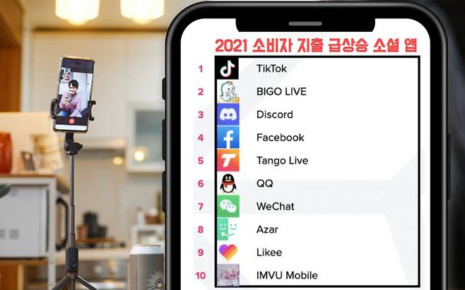 모바일 앱 조사기관 앱애니에 따르면 ‘2021 소비자 지출 급상승 소셜 앱 톱10’에는 틱톡(TikTok)을 비롯한 중국계 앱 5개가 이름을 올렸다. [앱애니 자료]