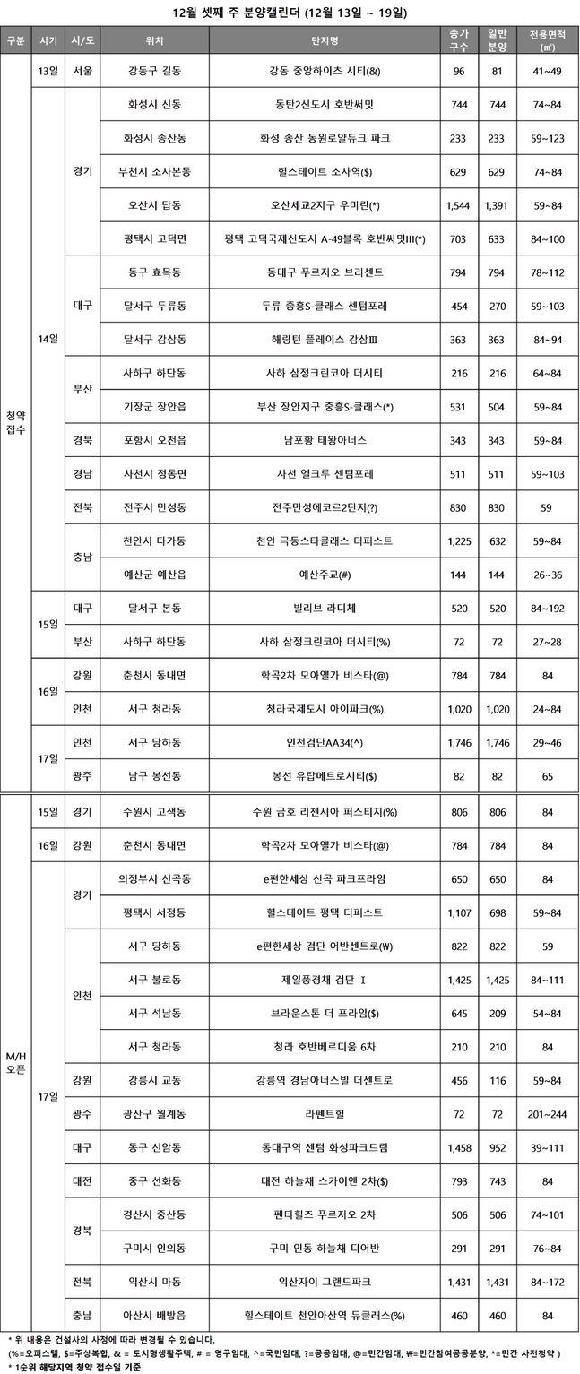 12월 셋째 주에는 전국 22곳에서 총 1만3584가구(오피스텔·도시형생활주택·민간 사전청약·임대 포함, 행복주택 제외)가 분양을 시작한다.ⓒ리얼투데이