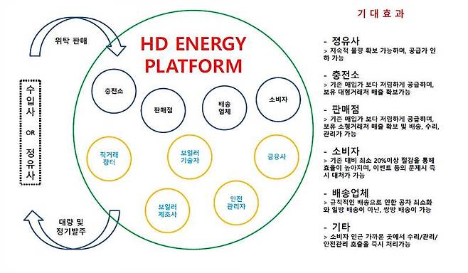 이창준 에이치디에너지 대표가 구상한 LPG 플랫폼. 출처 = 에이치디에너지