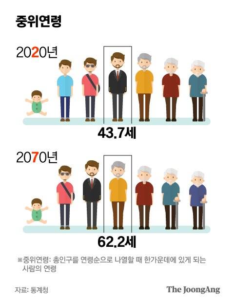 중위연령. 그래픽=박경민 기자 minn@joongang.co.kr