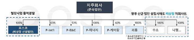 포스코 제공