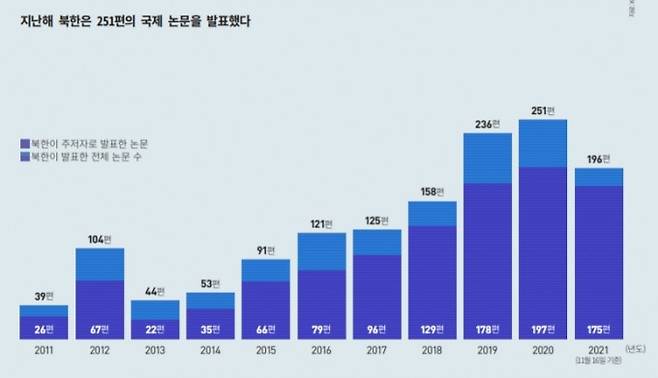 북한에서 국제학술지에 발표한 논문의 수는 2011년 39편에서 2020년 251편으로 꾸준히 증가하는 추세를 보이고 있다. 특히 2019년과 2020년에는 200편이 넘는 논문을 발표했다. 국제학술지는 SCI 및 SCOPUS 등재 논문을 기준으로 삼았다. 2012년은 김정은 국무위원장 취임 1년차로, 특이적으로 발표 논문 수가 많았다. 과학동아DB