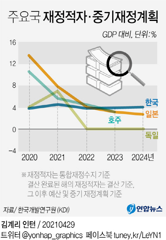 주요국 재정적자 중기재정계획 <자료:한국개발연구원>