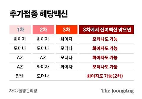 추가접종 해당백신. 그래픽=김은교 kim.eungyo@joongang.co.kr