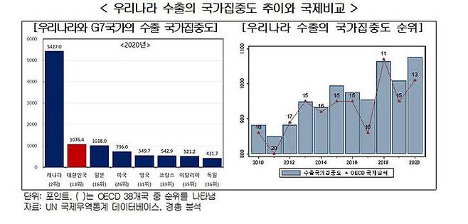 우리나라 수출의 국가집중도 추이와 국제비교 (사진=경총 제공, 연합뉴스)