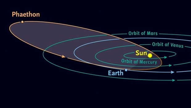 1.4년에 한 번 태양 주위를 공전하는 소행성 3200 파에톤의 궤도. 소행성이지만 길쭉한 경로가 혜성을 연상시킨다. 쌍둥이자리 유성우는 매년 지구가 소행성의 경로를 따라 뿌려진 찌꺼기 띠를 통과할 때 나타난다.(출처= Sky & Telescope diagram)