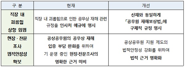 ‘공무원 재해보상법’ 개정안 주요 내용. (표=인사혁신처)