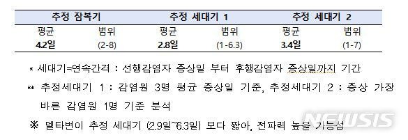 [세종=뉴시스] 오미크론 전파력 관련 특성. (자료 = 중앙방역대책본부 제공) 2021.12.13.