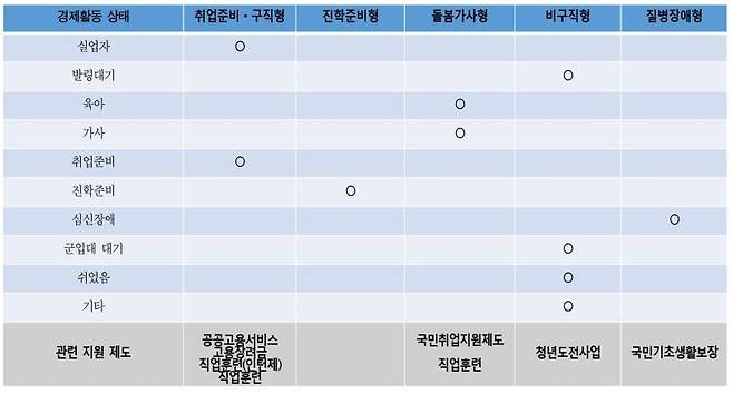 국내 청년 니트족 유형 분류와 지원 제도 [한국고용정보원 제공]