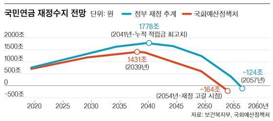 국민연금 재정수지 전망