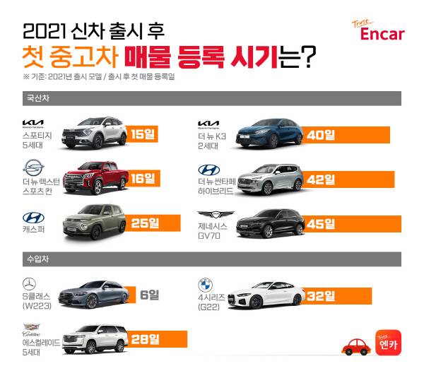 엔카닷컴 ‘2021 인기 신차 중고차 매물 최초 등록 시기’ [사진제공=엔카닷컴]