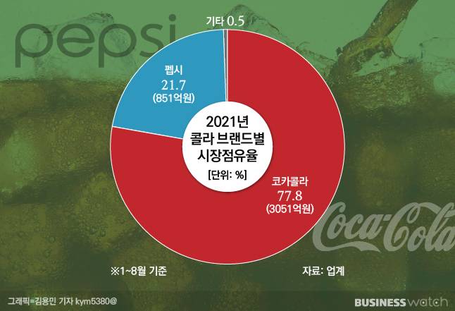 신세계푸드는 브랜드 음료로 탄산음료 시장 '틈새'를 노린다. /그래픽=김용민 기자 kym5380@