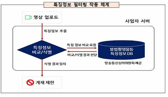 필터링 기술 작동 체계, 출처=방송통신위원회