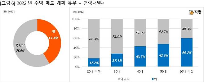 직방 '2022년 주택매입계획' 설문조사 주택매도 계획 유무 조사 결과 /사진=직방