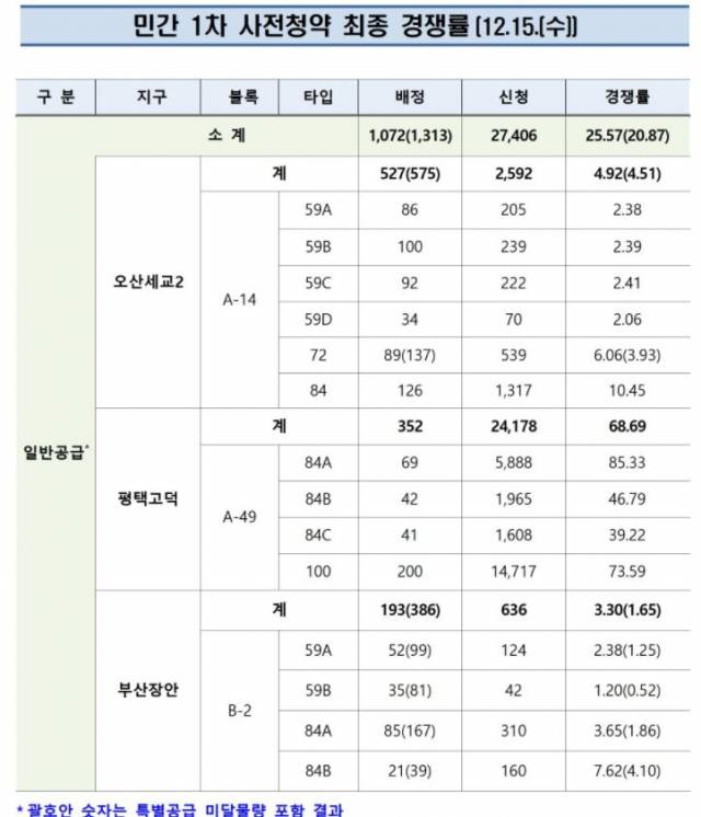1차 민간 사전청약 최종 경쟁률