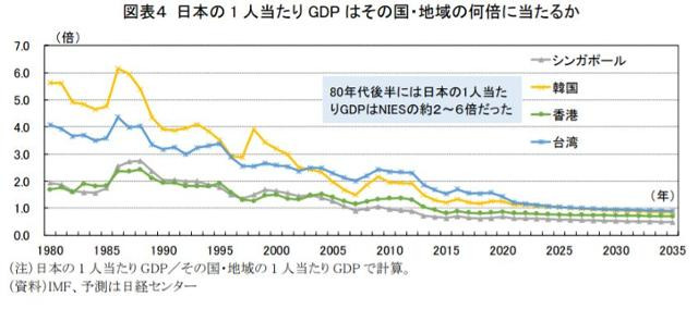 일본의 1인당 명목 GDP가 한국과 홍콩, 대만의 몇 배에 달하는지를 추산한 그래프. 그래프의 노란색이 한국, 연두색은 홍콩, 파란색은 대만이다. 1986년 한국의 6배, 대만의 4배에 달했지만 2027년, 2028년에 각각 한국과 대만에 추월당하는 것으로 예상된다. 닛케이센터 '아시아경제중기예측' 보고서