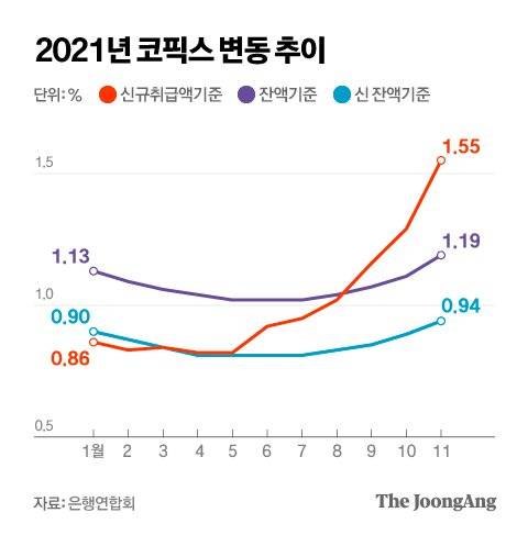 2021년 코픽스 변동 추이. 그래픽=박경민 기자 minn@joongang.co.kr