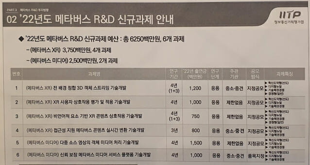 IITP가 준비 중인 내년도 메타버스 R&D 신규과제 6개.