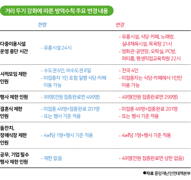 거리두기 강화에 따른 방역수칙 주요 변경 내용들.