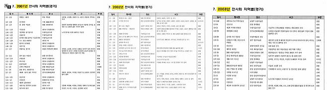 ‘문예연감’ 편람에 기록된 2001, 2002, 2003년도 경기 지역 전시회 목록. 2003년에 열렸다는 김건희 씨의 ‘분당 삼성 플라자 갤러리’ 전시회는 기록이 없다