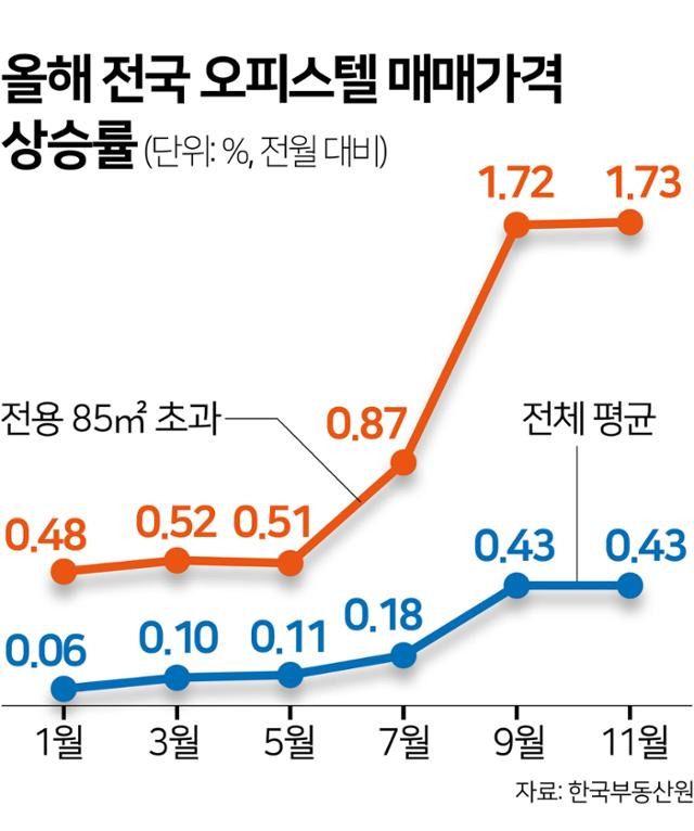 올해 전국 오피스텔 매매가격 상승률. 그래픽=김문중 기자