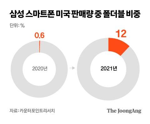 삼성 스마트폰 미국 판매량 중 폴더블 비중 그래픽 이미지. [자료제공=카운터포인트리서치]