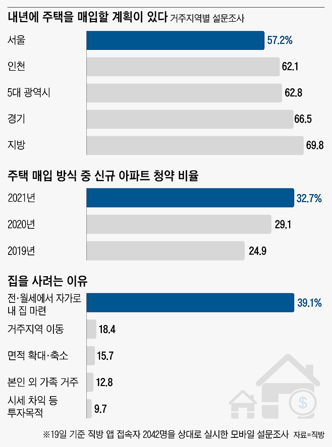 자료=직방