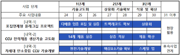 3050 이산화탄소 포집·활용(CCU) 기술개발 및 통합실증 사업. CCU세부유형 및 기술 단계별 확산 전략(안) [사진=과기정통부]