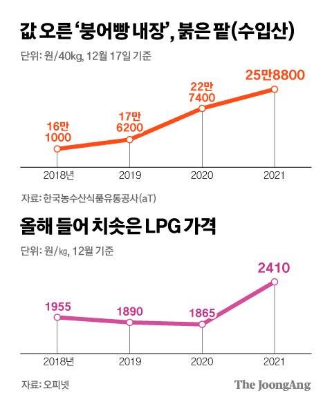 값 오른 붉은 팥, 치솟은 LPG가격. 그래픽=김경진 기자 capkim@joongang.co.kr
