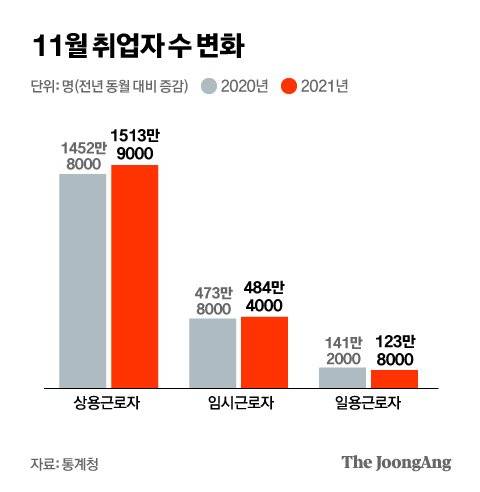 11월 취업자 수 변화. 그래픽=박경민 기자 minn@joongang.co.kr