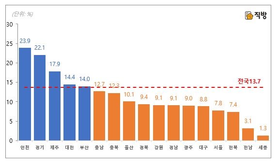 전국 시도별 아파트값 변동률 사진=직방