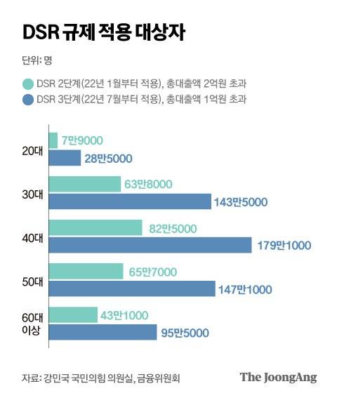 DSR 규제 적용 대상자. 그래픽=박경민 기자 minn@joongang.co.kr