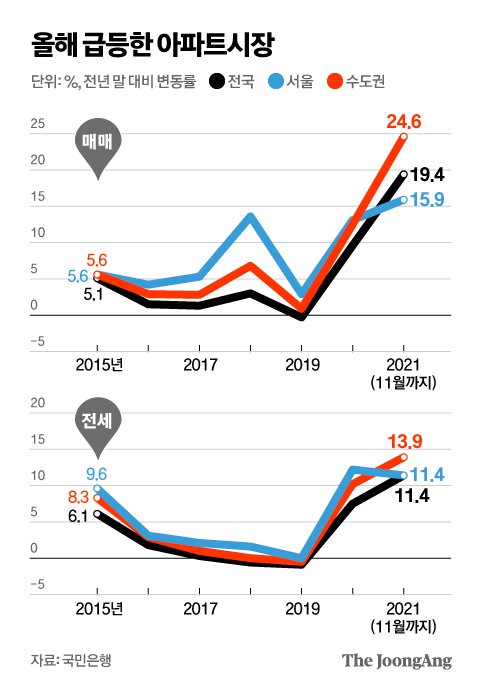 올해 급등한 아파트시장. 그래픽=김영옥 기자 yesok@joongang.co.kr