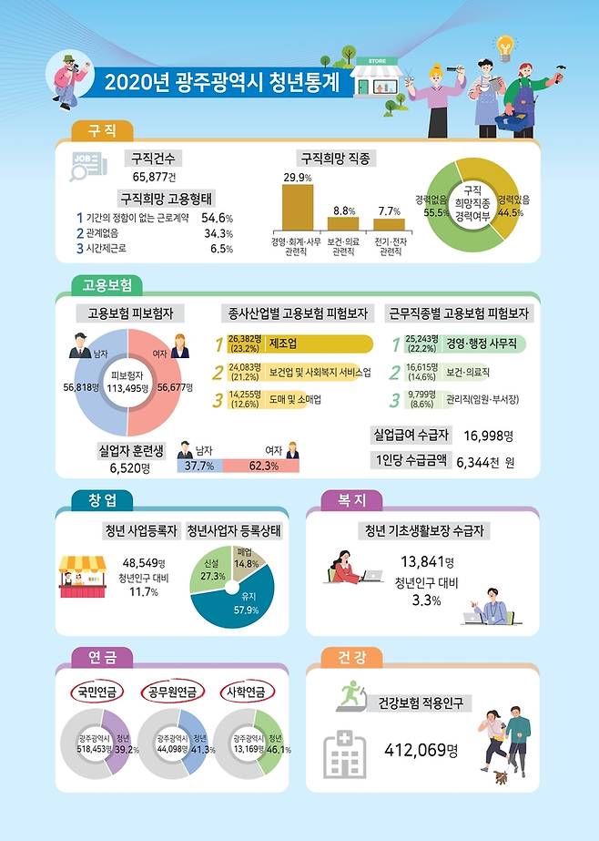 2020 광주 청년 통계 [호남지방통계청 제공]