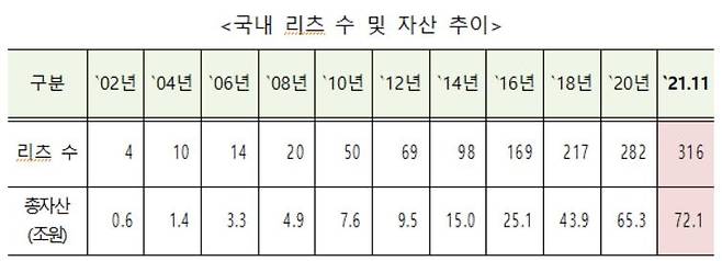 국내 리츠 수와 자산 추이 [한국리츠협회 제공]