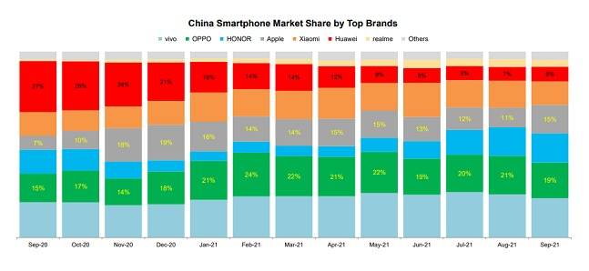 중국 스마트폰 시장 점유율./사진=카운터포인트리서치 제공